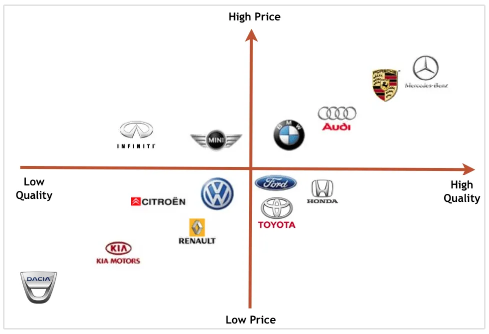 brand positioneringsmatrix